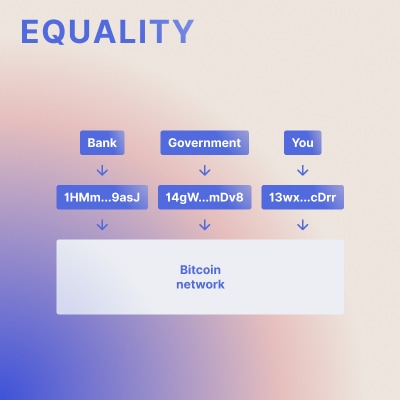 Chart showing how the bitcoin network relies on addresses and not real-life identities