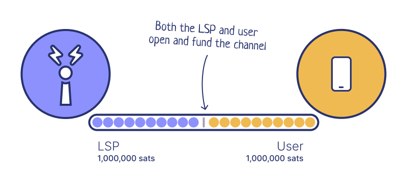 How a collaborative fund of a lightning payment channel is opened by an LSP