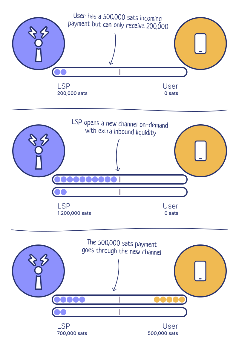 How an LSP opens a channel with inbound liquidity on-demand for users